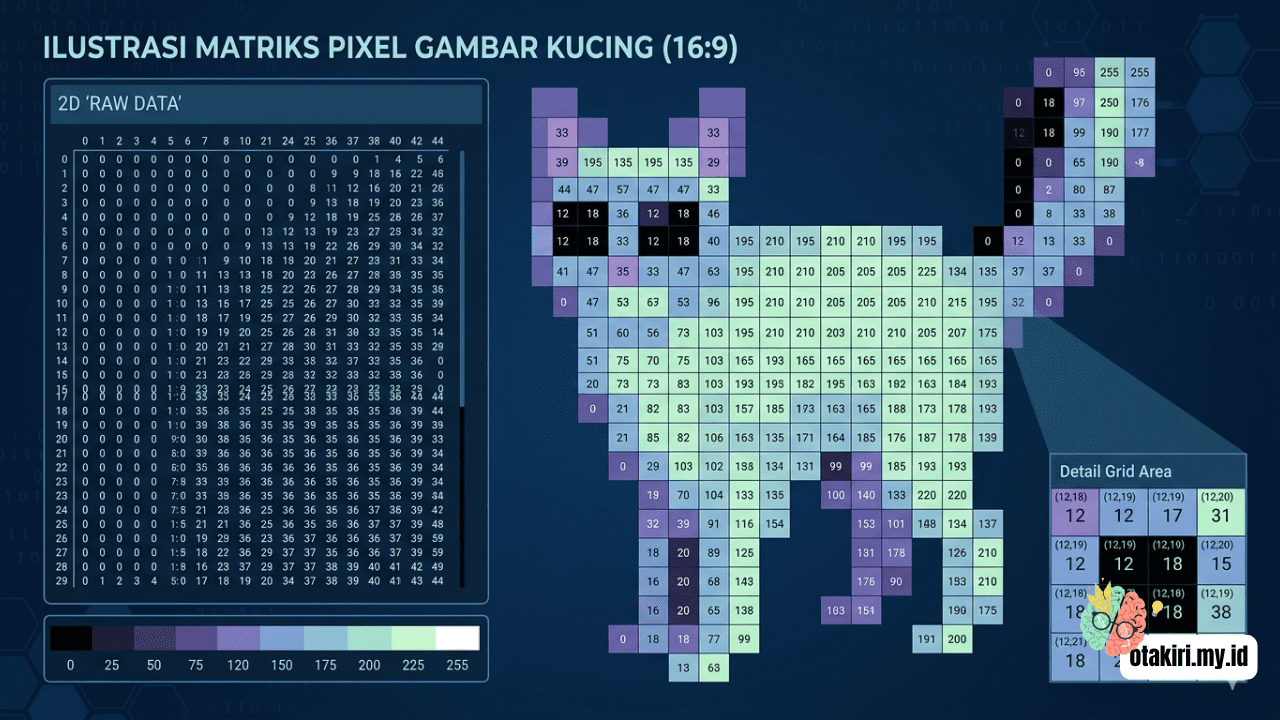 Ilustrasi matriks angka piksel pada gambar seekor kucing